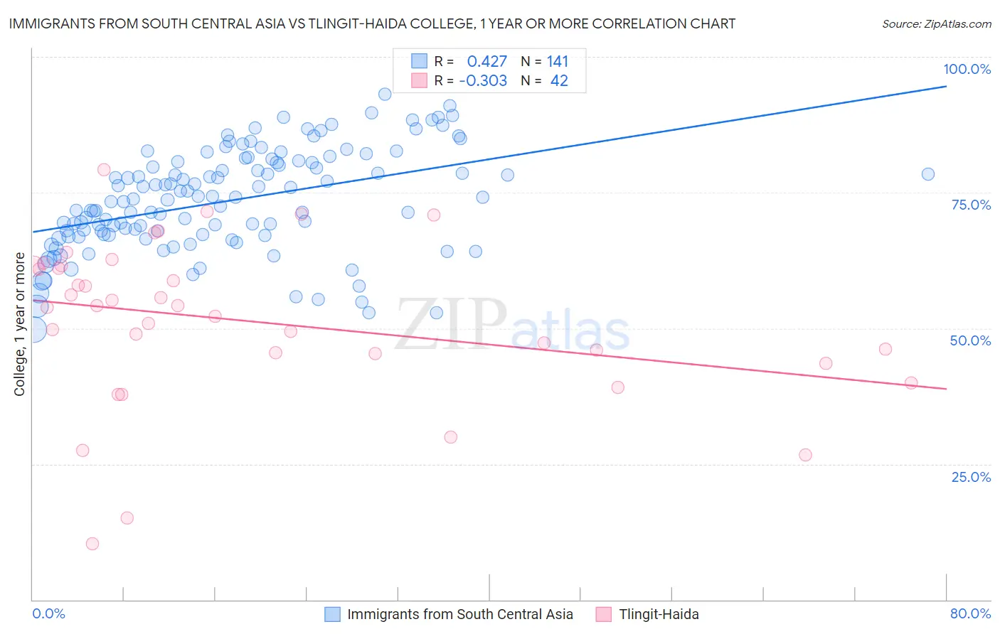 Immigrants from South Central Asia vs Tlingit-Haida College, 1 year or more