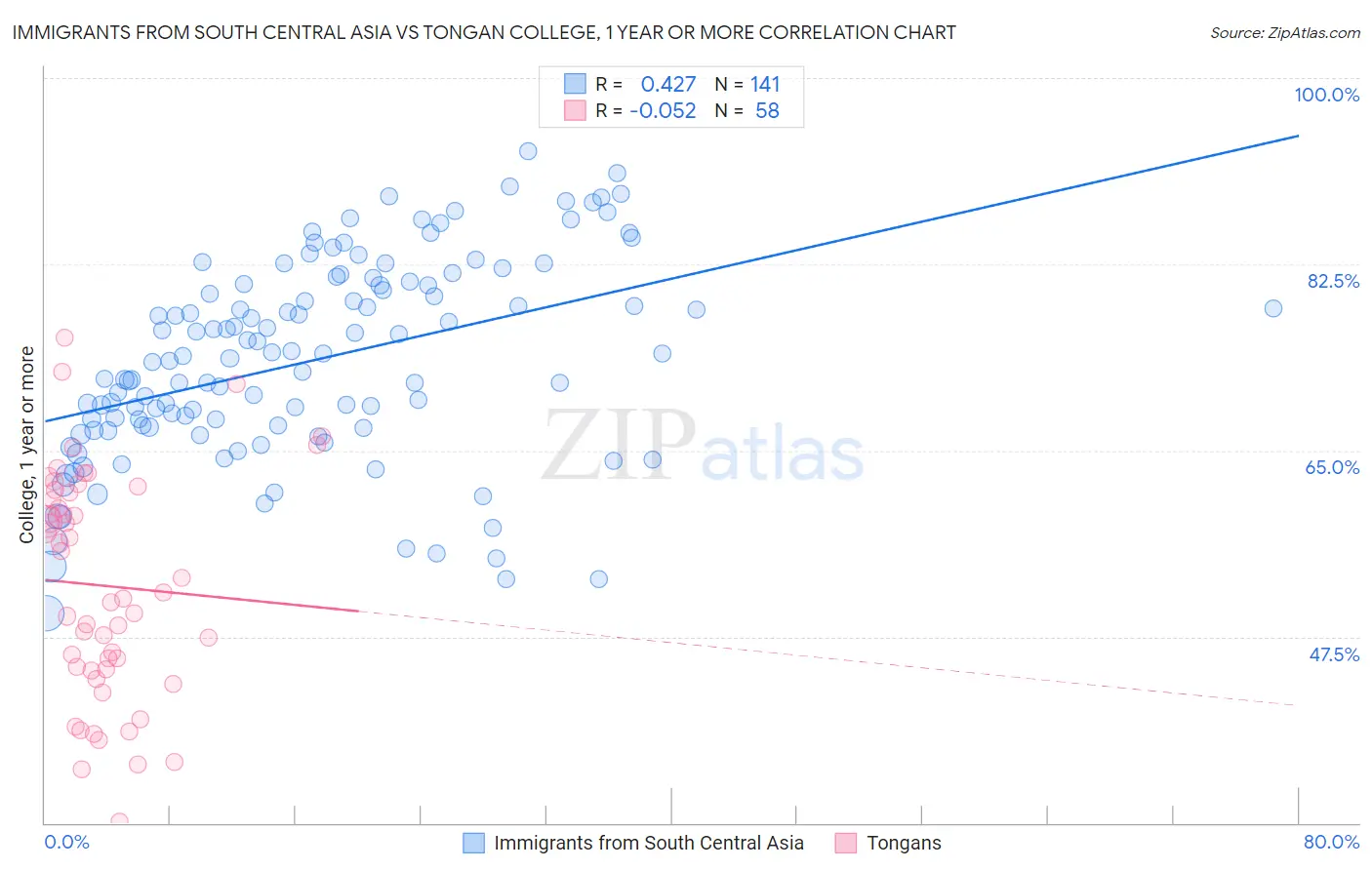 Immigrants from South Central Asia vs Tongan College, 1 year or more