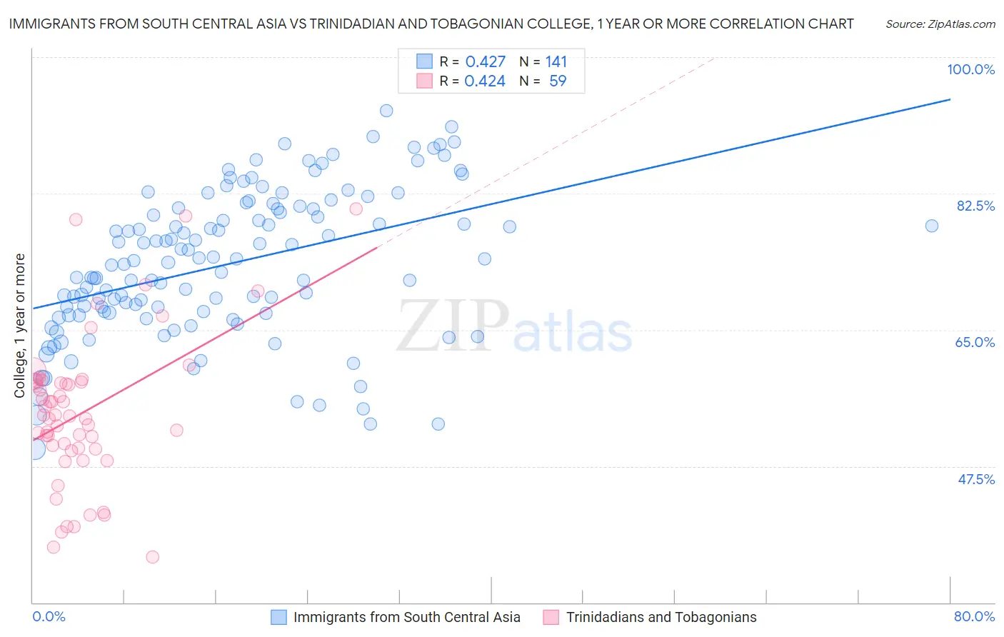 Immigrants from South Central Asia vs Trinidadian and Tobagonian College, 1 year or more