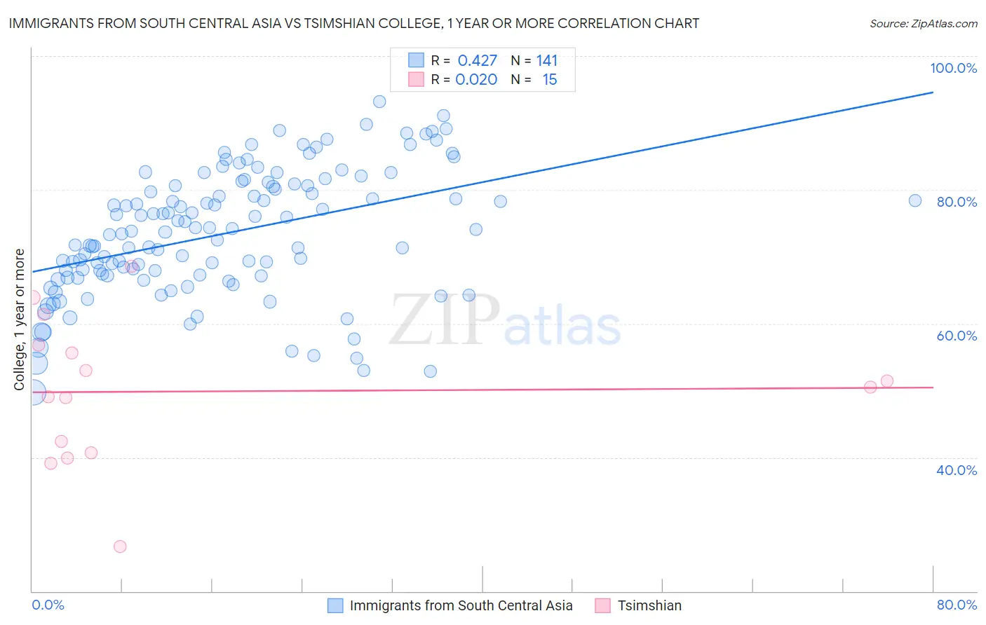 Immigrants from South Central Asia vs Tsimshian College, 1 year or more