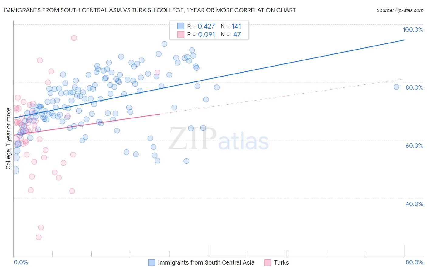 Immigrants from South Central Asia vs Turkish College, 1 year or more