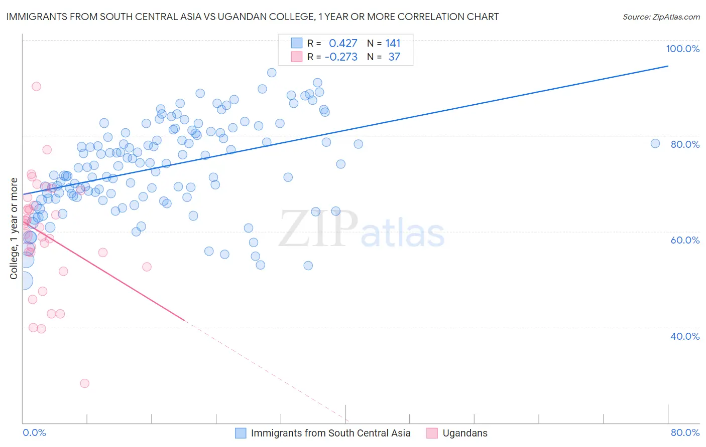 Immigrants from South Central Asia vs Ugandan College, 1 year or more