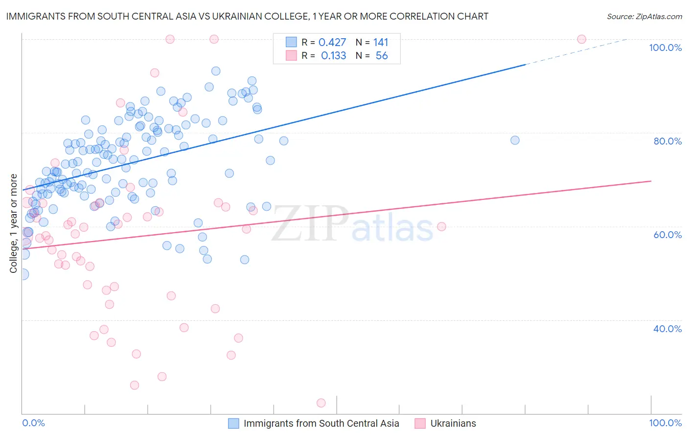 Immigrants from South Central Asia vs Ukrainian College, 1 year or more