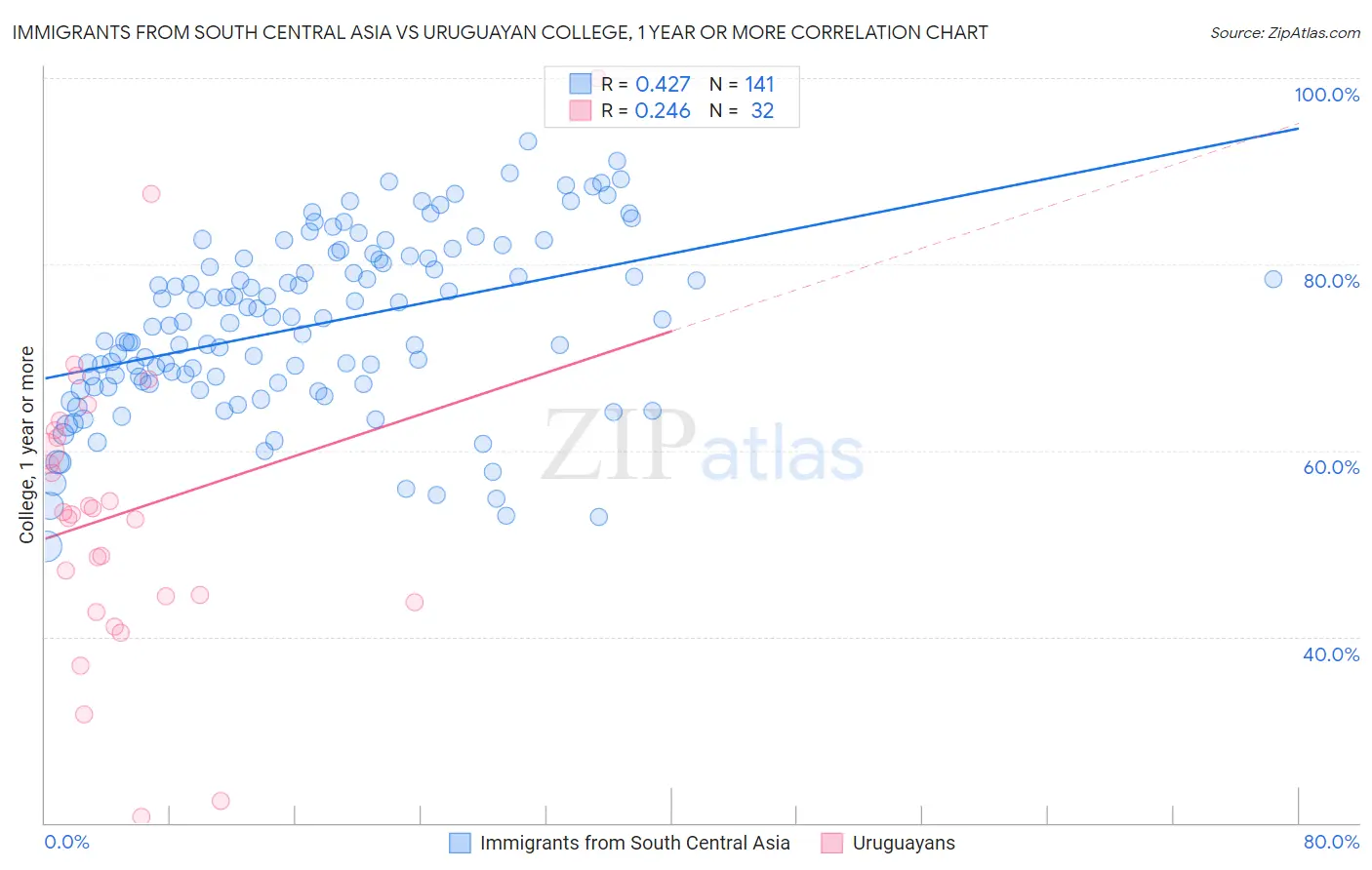 Immigrants from South Central Asia vs Uruguayan College, 1 year or more