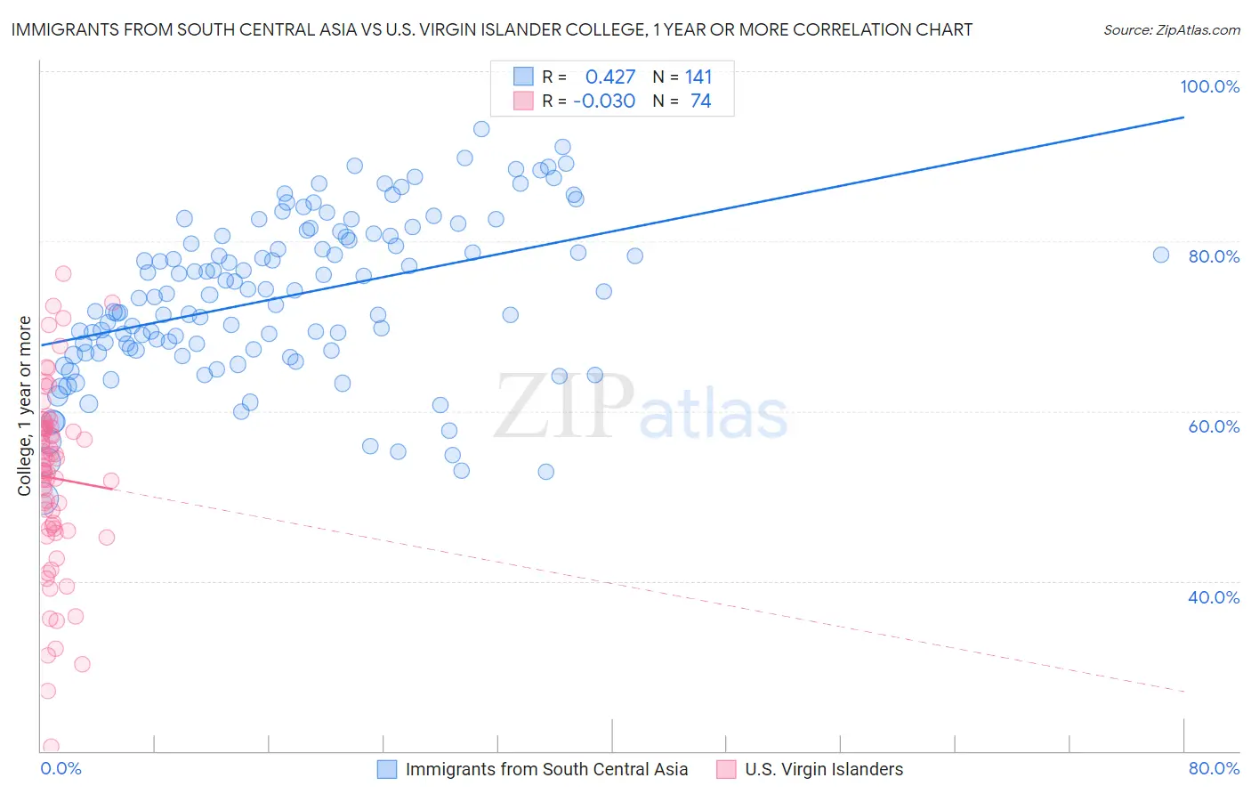 Immigrants from South Central Asia vs U.S. Virgin Islander College, 1 year or more