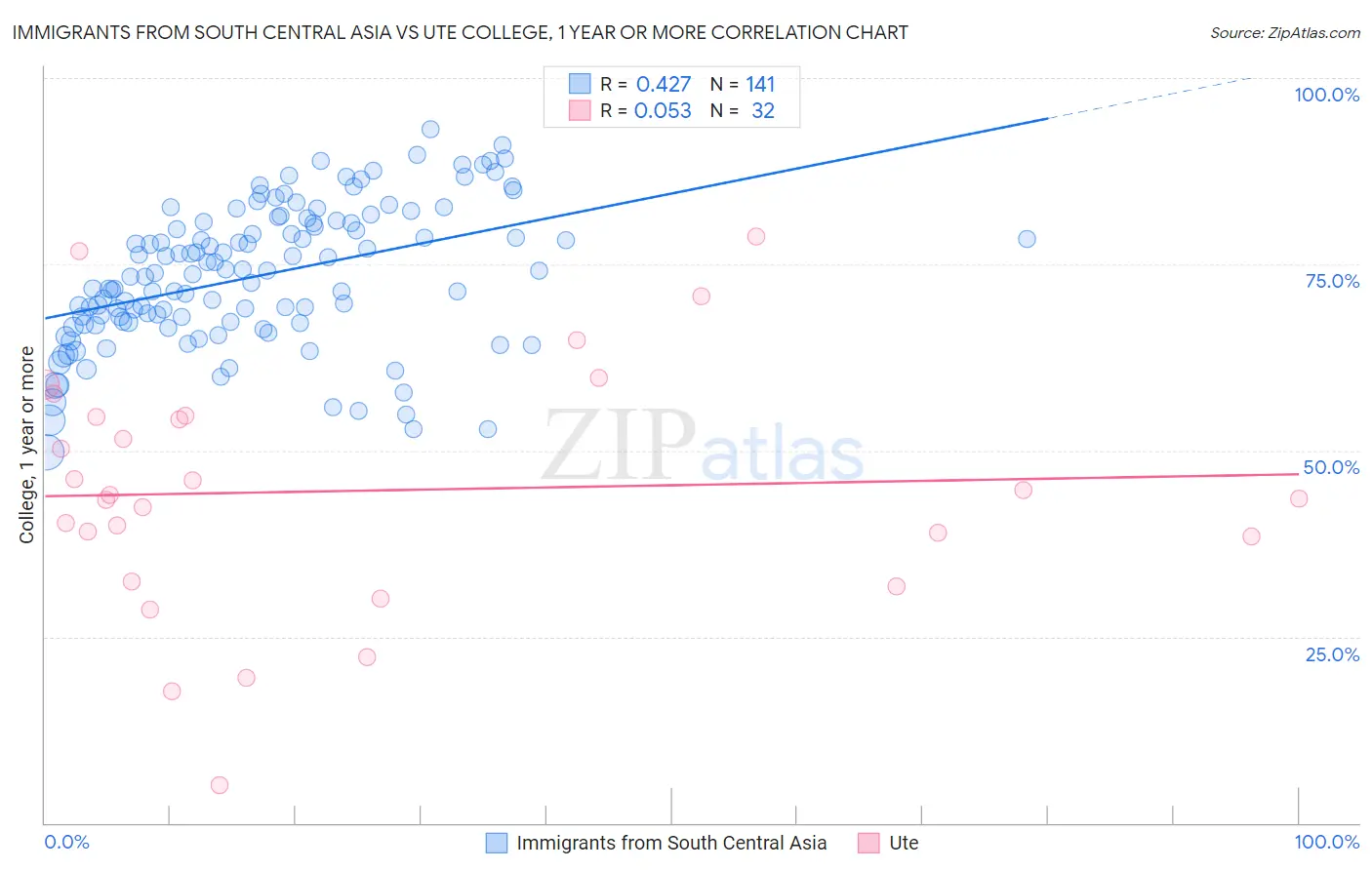 Immigrants from South Central Asia vs Ute College, 1 year or more