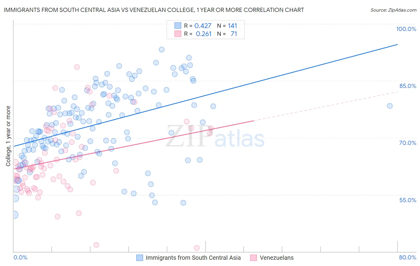 Immigrants from South Central Asia vs Venezuelan College, 1 year or more