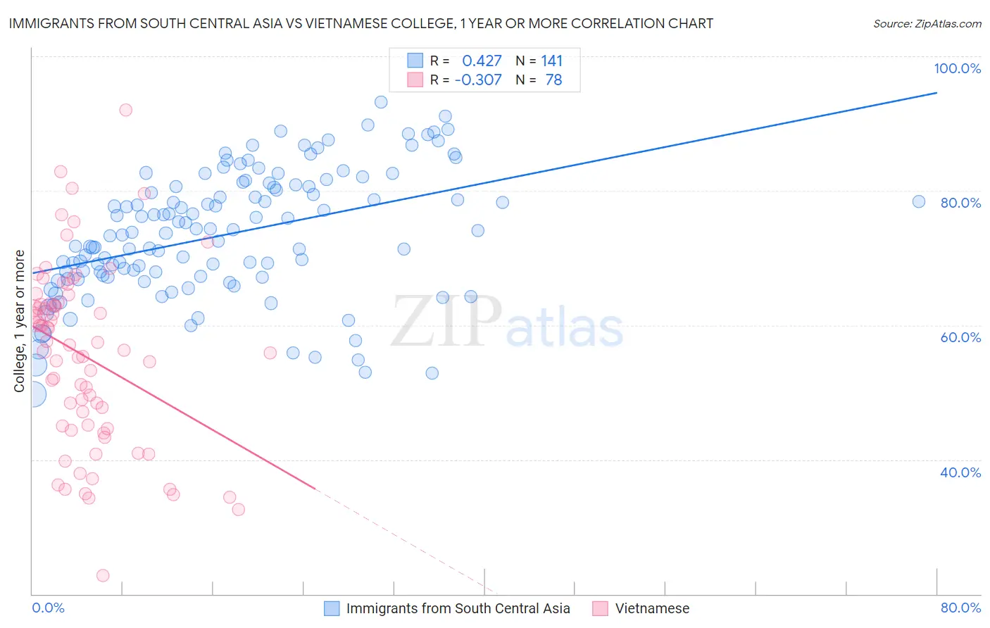 Immigrants from South Central Asia vs Vietnamese College, 1 year or more