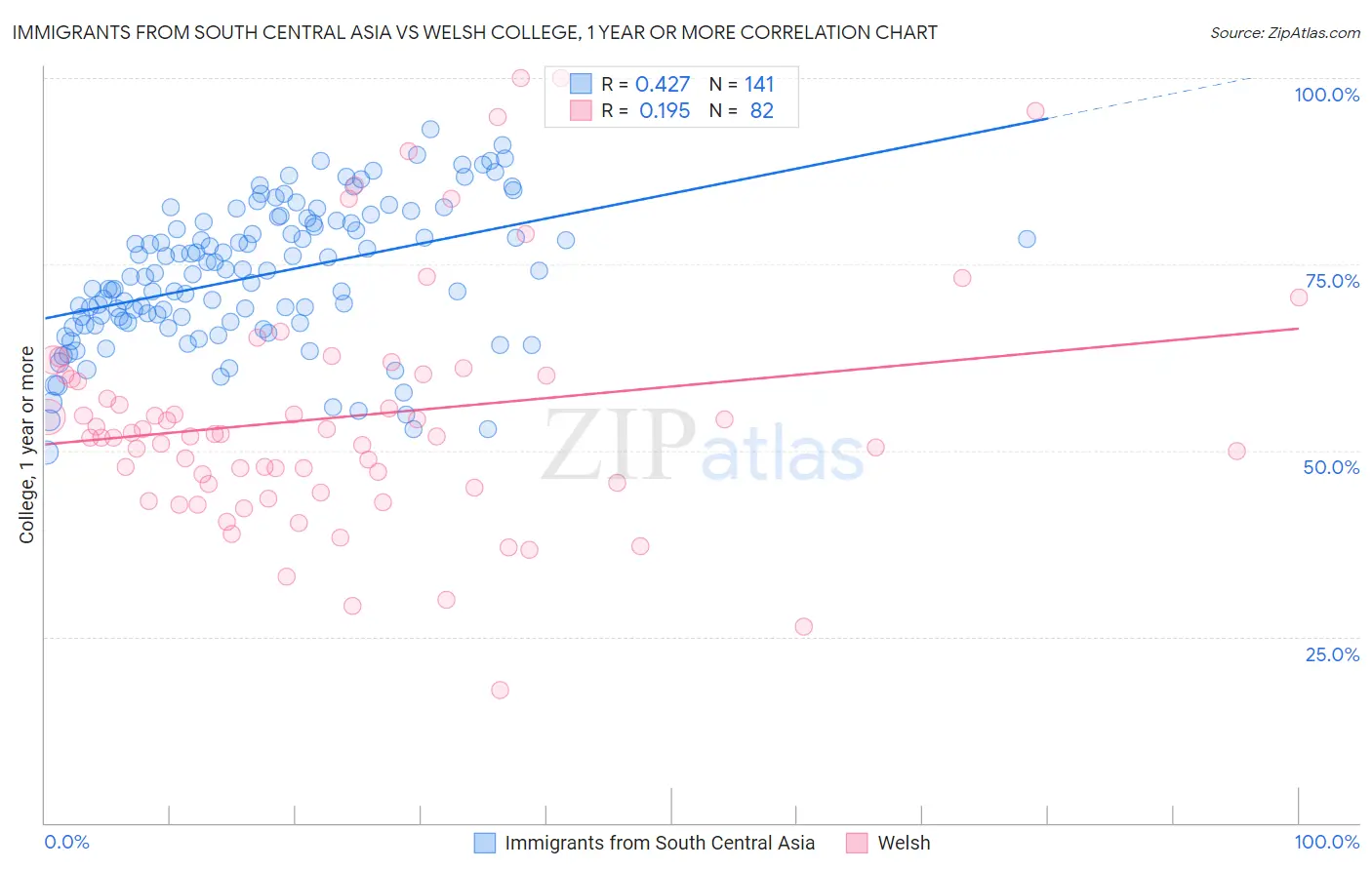 Immigrants from South Central Asia vs Welsh College, 1 year or more