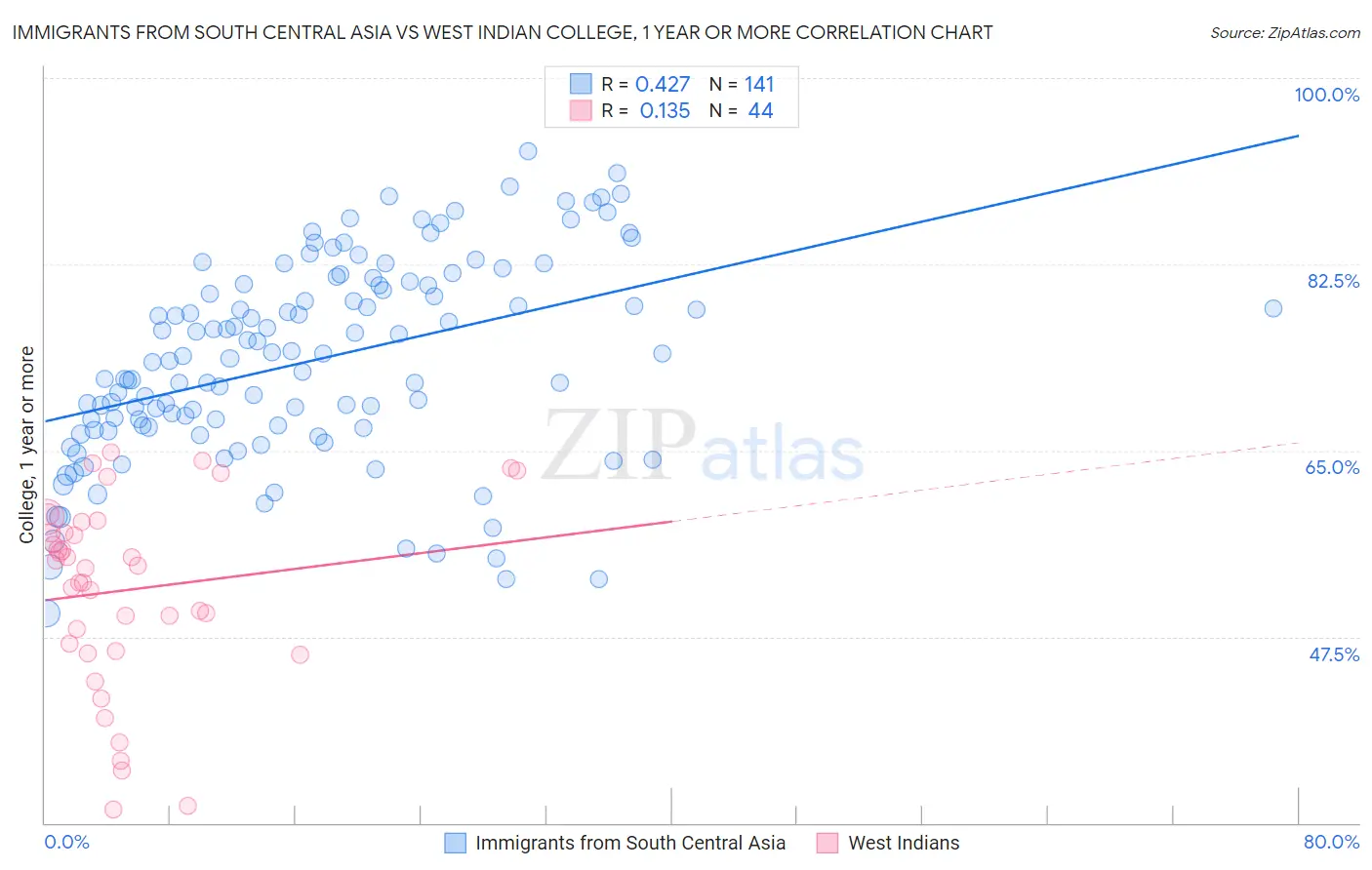 Immigrants from South Central Asia vs West Indian College, 1 year or more