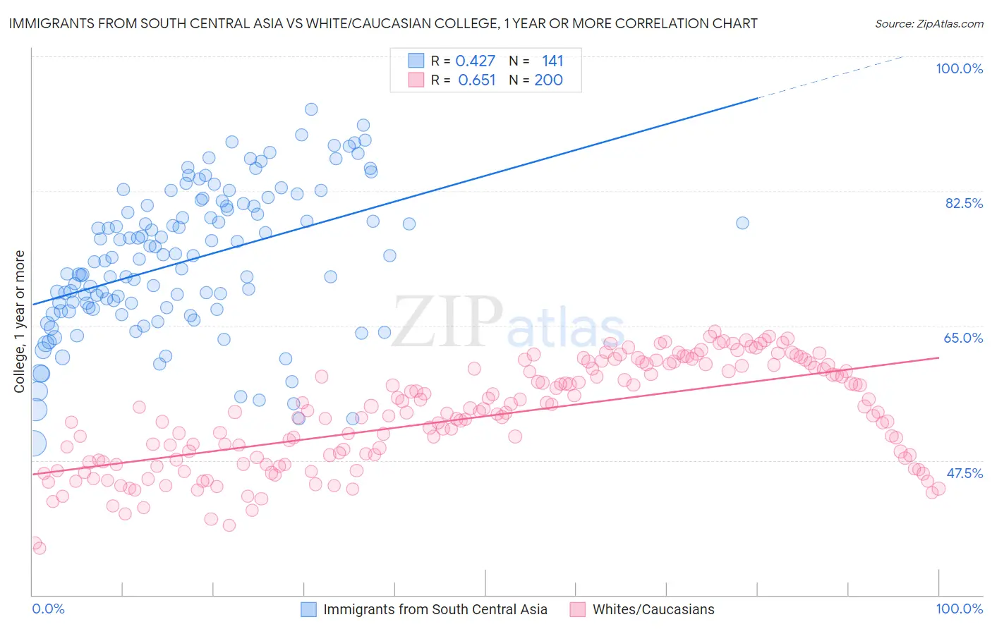 Immigrants from South Central Asia vs White/Caucasian College, 1 year or more