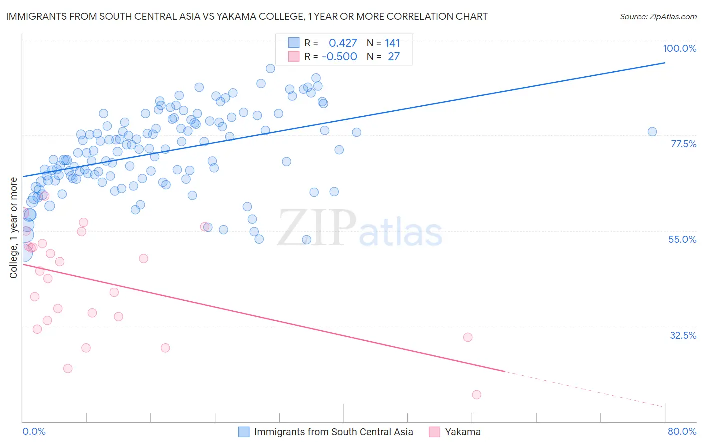Immigrants from South Central Asia vs Yakama College, 1 year or more