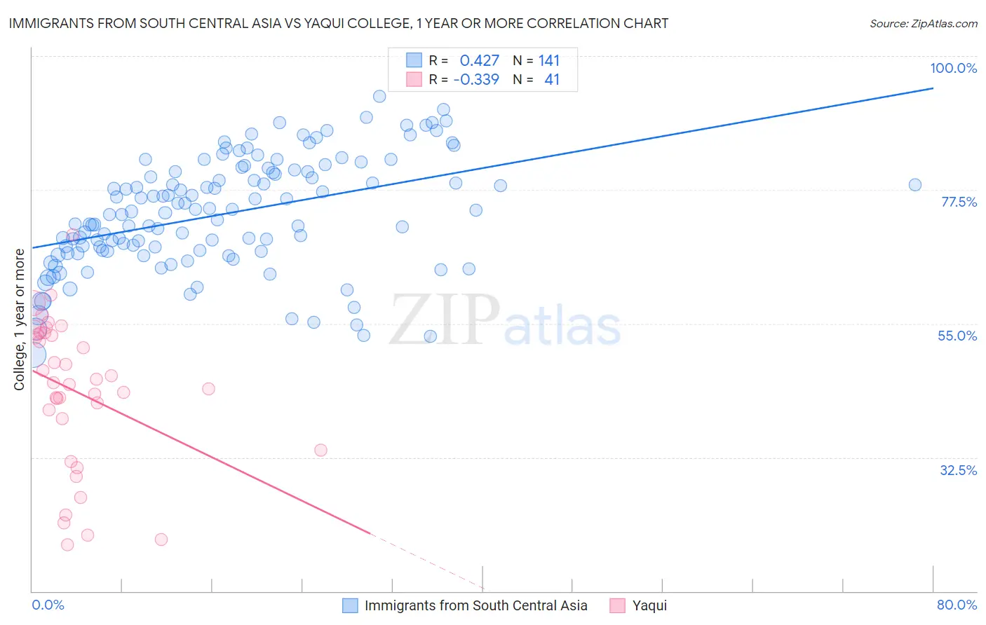Immigrants from South Central Asia vs Yaqui College, 1 year or more