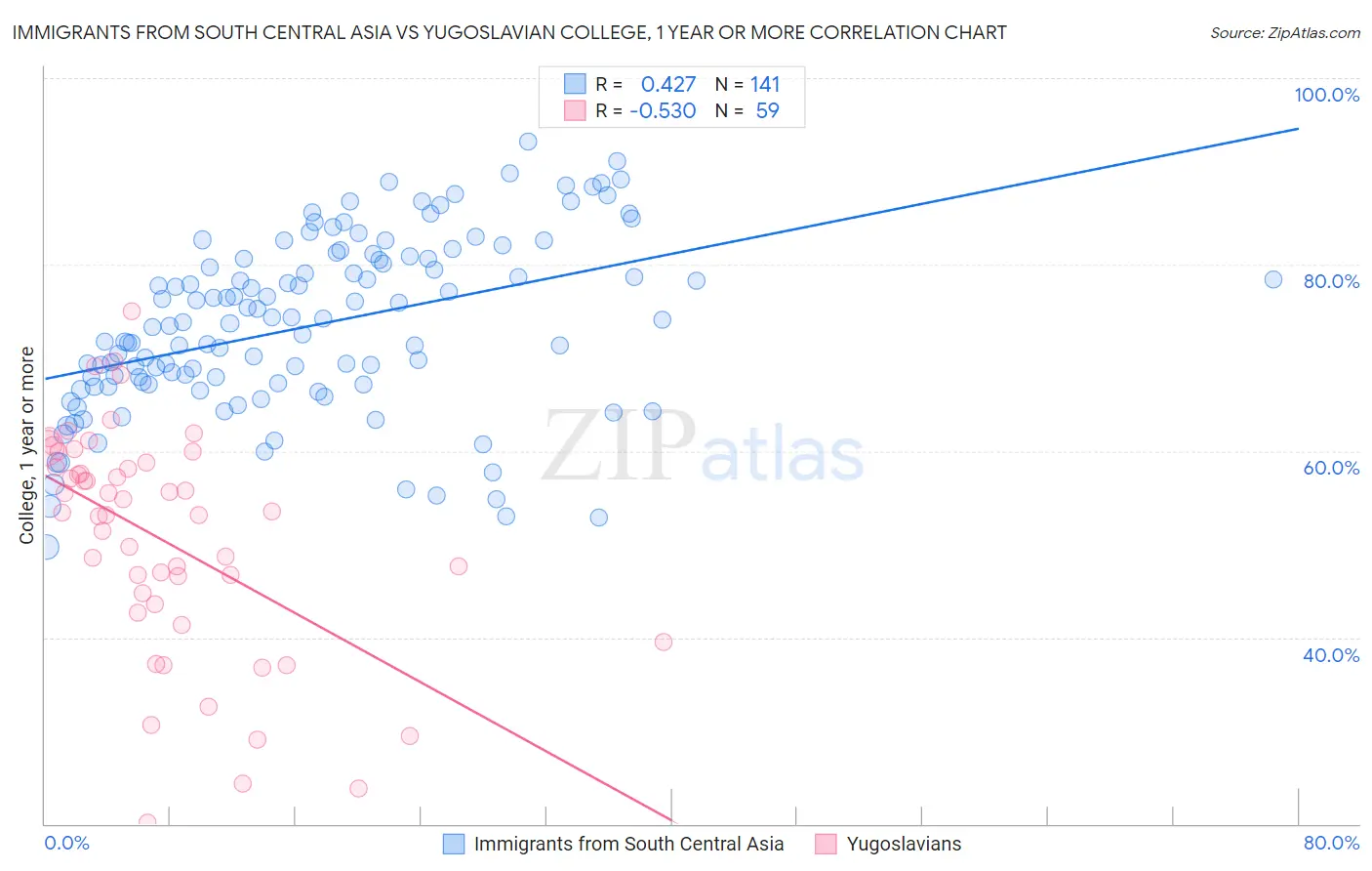 Immigrants from South Central Asia vs Yugoslavian College, 1 year or more