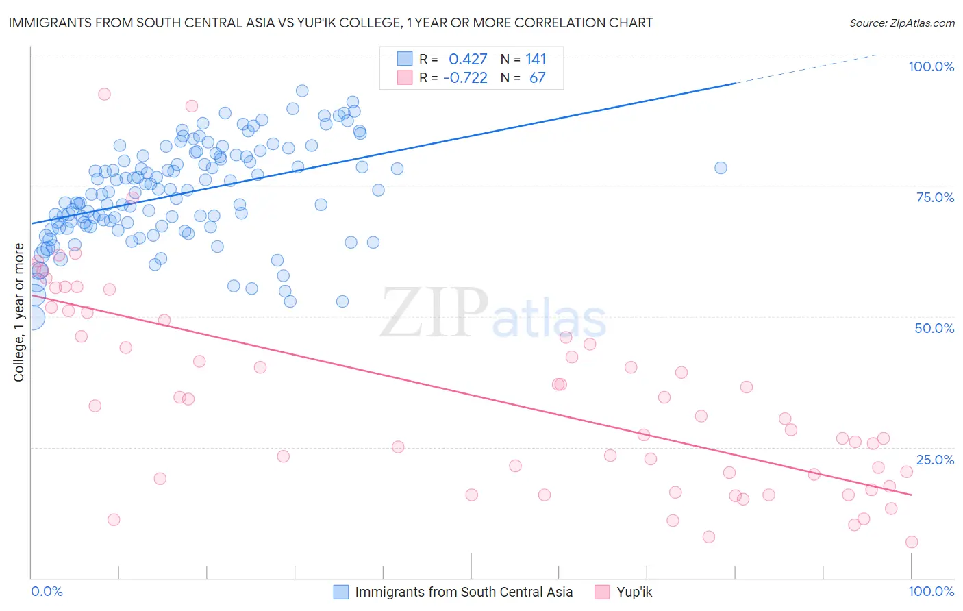 Immigrants from South Central Asia vs Yup'ik College, 1 year or more