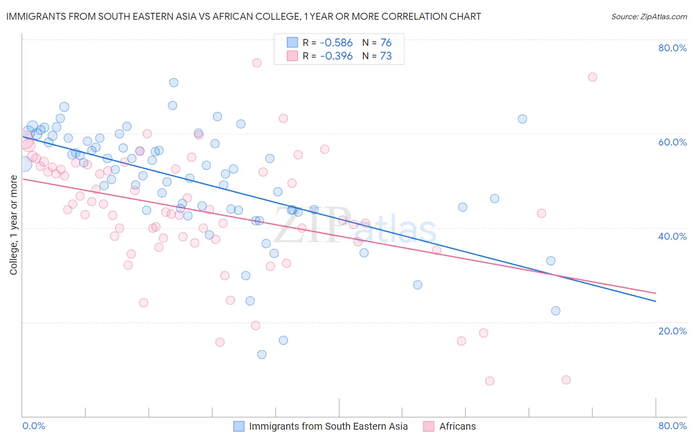 Immigrants from South Eastern Asia vs African College, 1 year or more