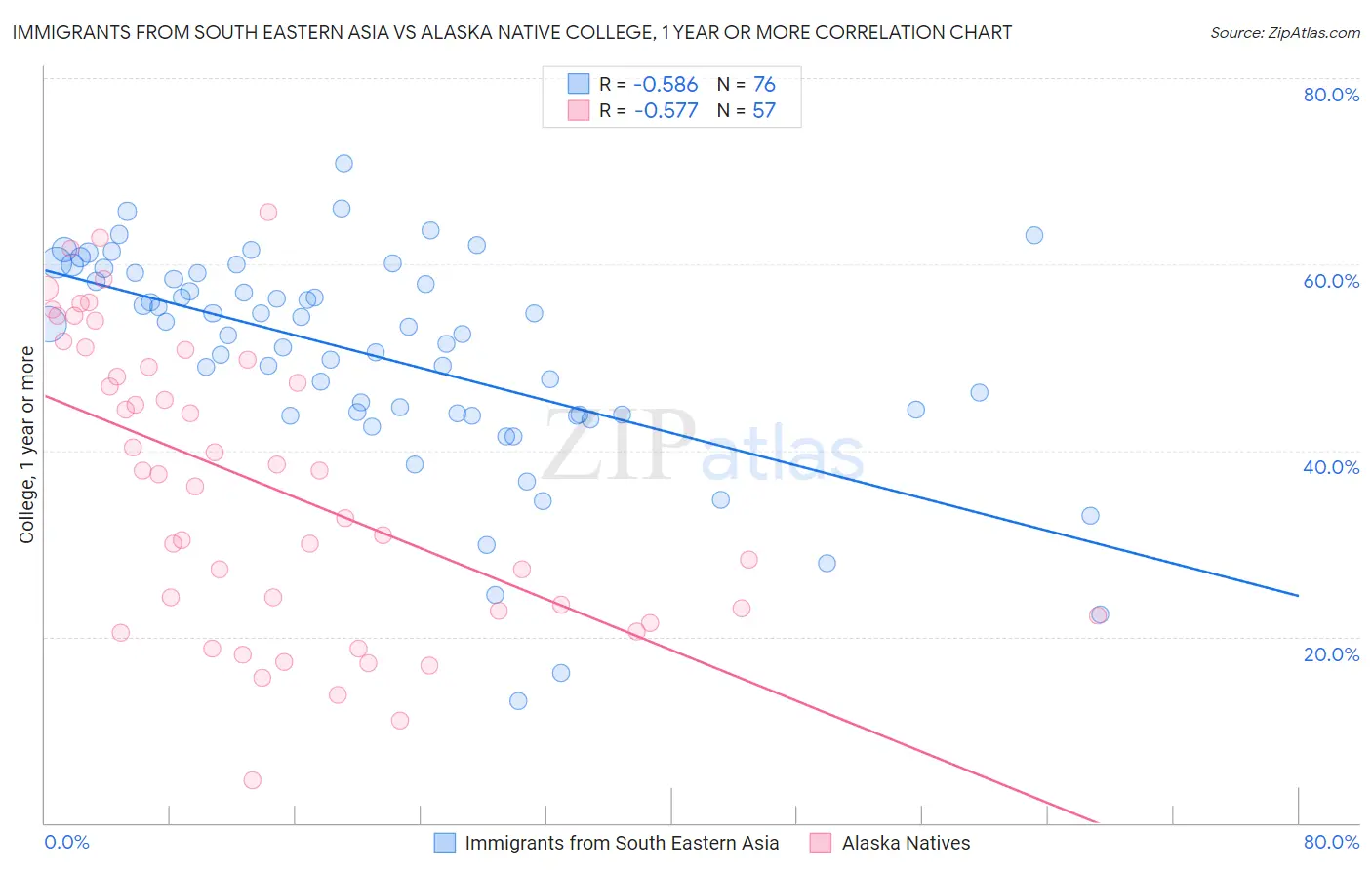 Immigrants from South Eastern Asia vs Alaska Native College, 1 year or more