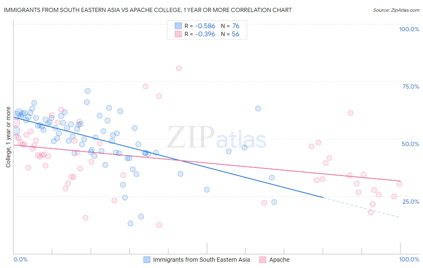 Immigrants from South Eastern Asia vs Apache College, 1 year or more