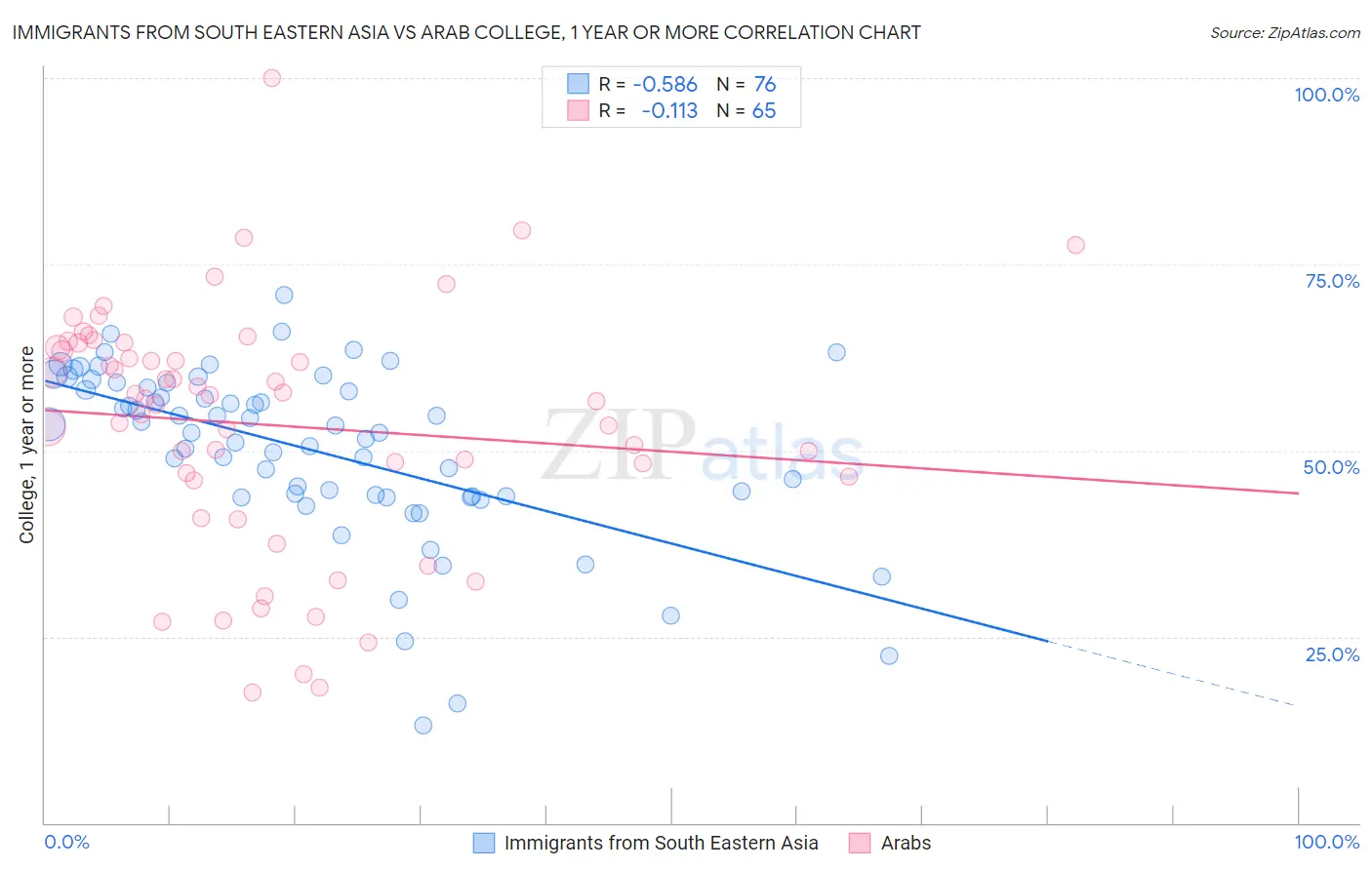 Immigrants from South Eastern Asia vs Arab College, 1 year or more