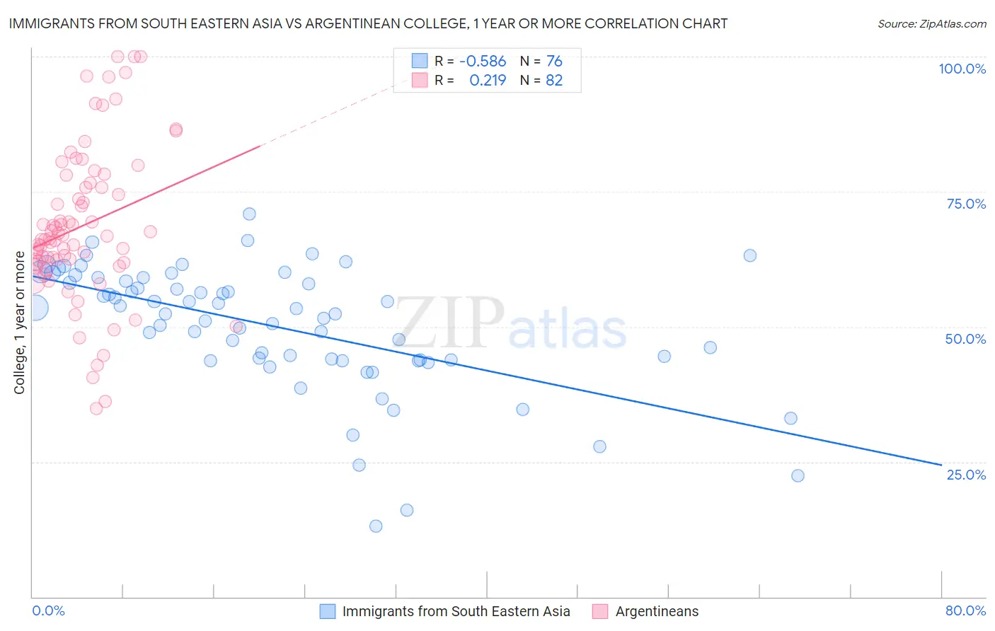 Immigrants from South Eastern Asia vs Argentinean College, 1 year or more