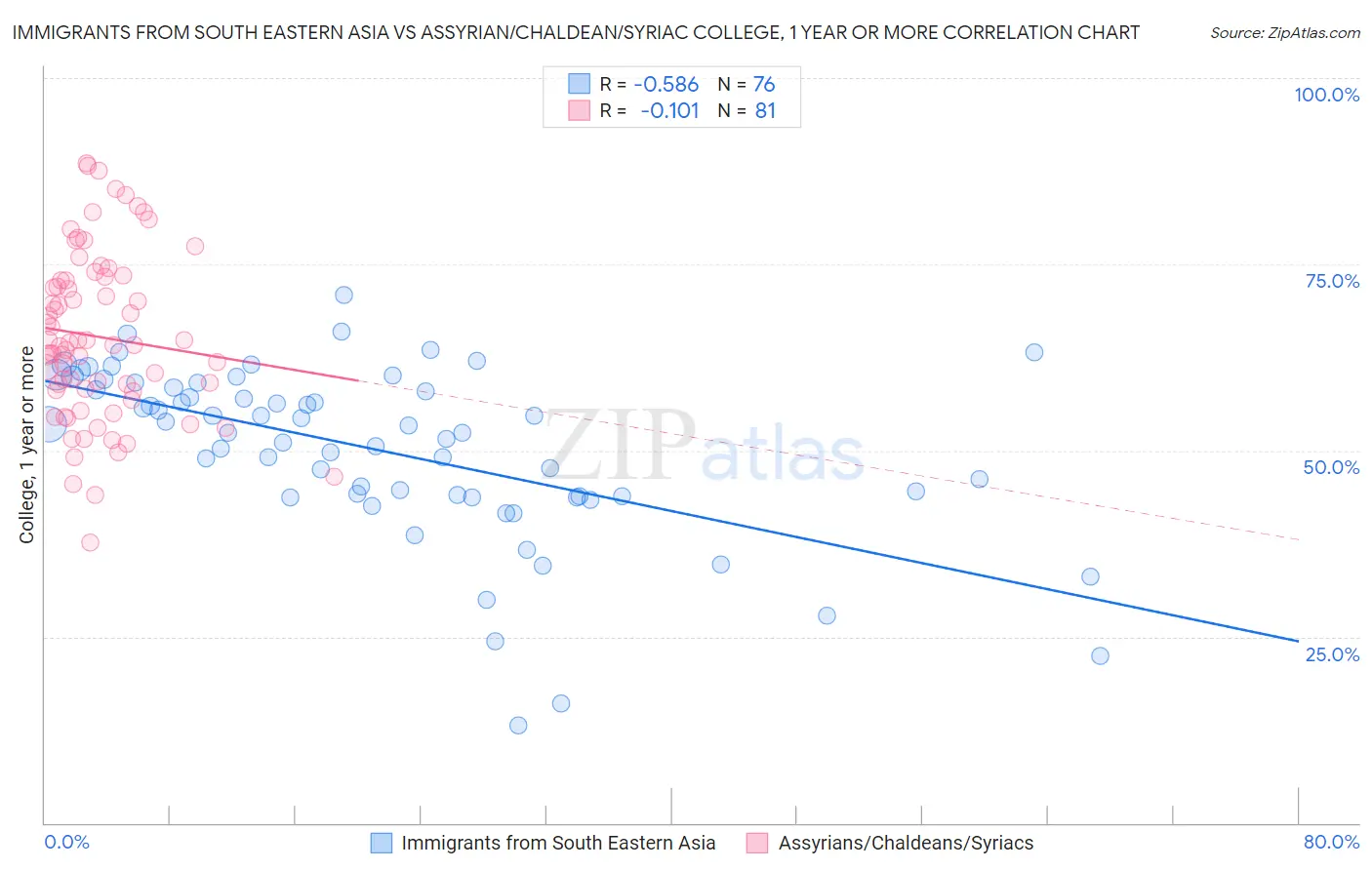 Immigrants from South Eastern Asia vs Assyrian/Chaldean/Syriac College, 1 year or more