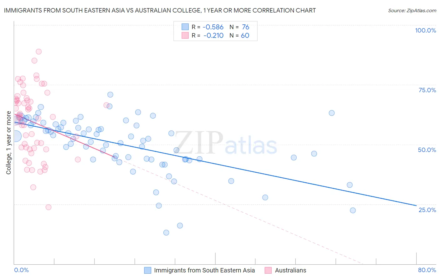 Immigrants from South Eastern Asia vs Australian College, 1 year or more