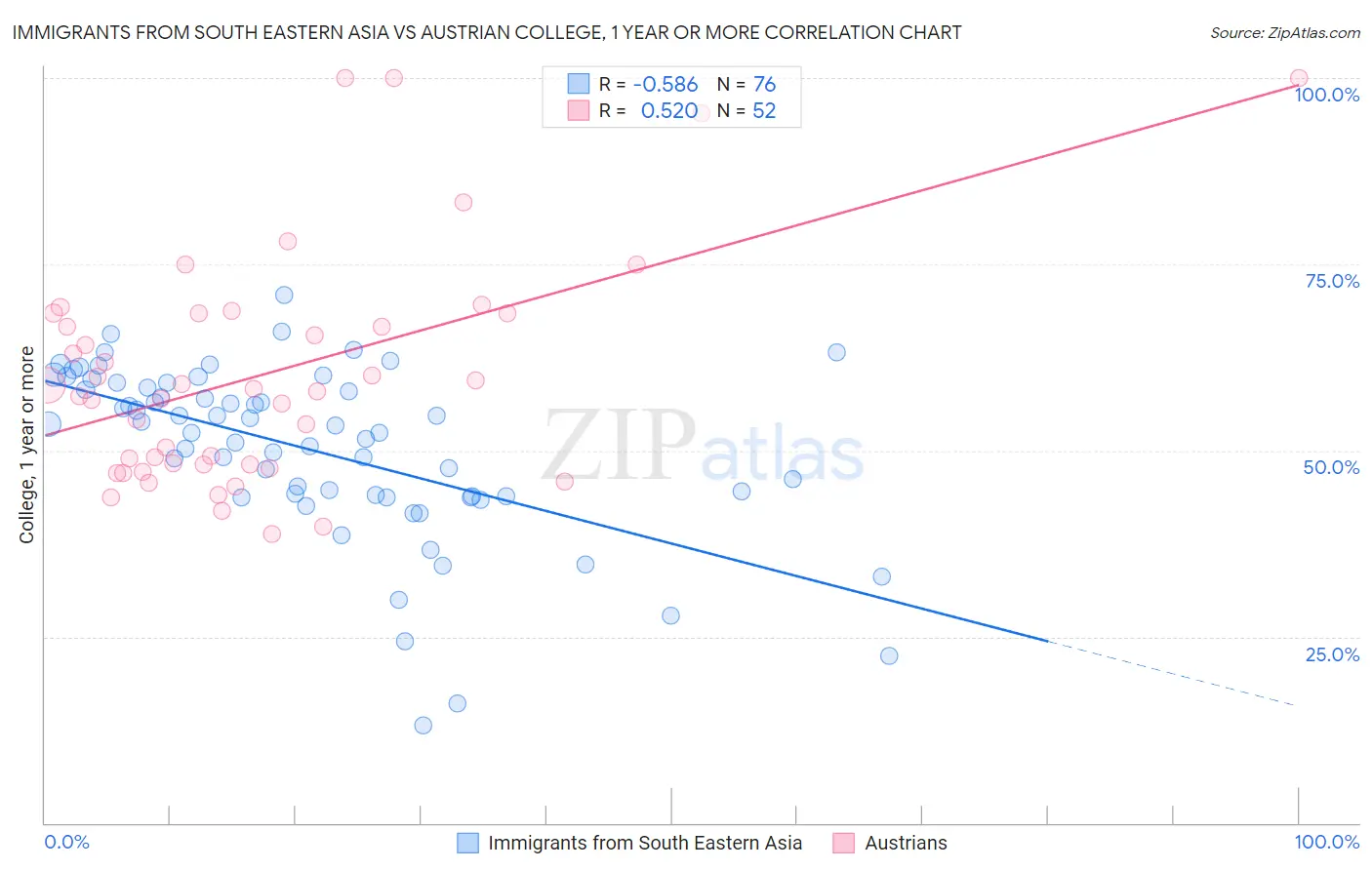 Immigrants from South Eastern Asia vs Austrian College, 1 year or more