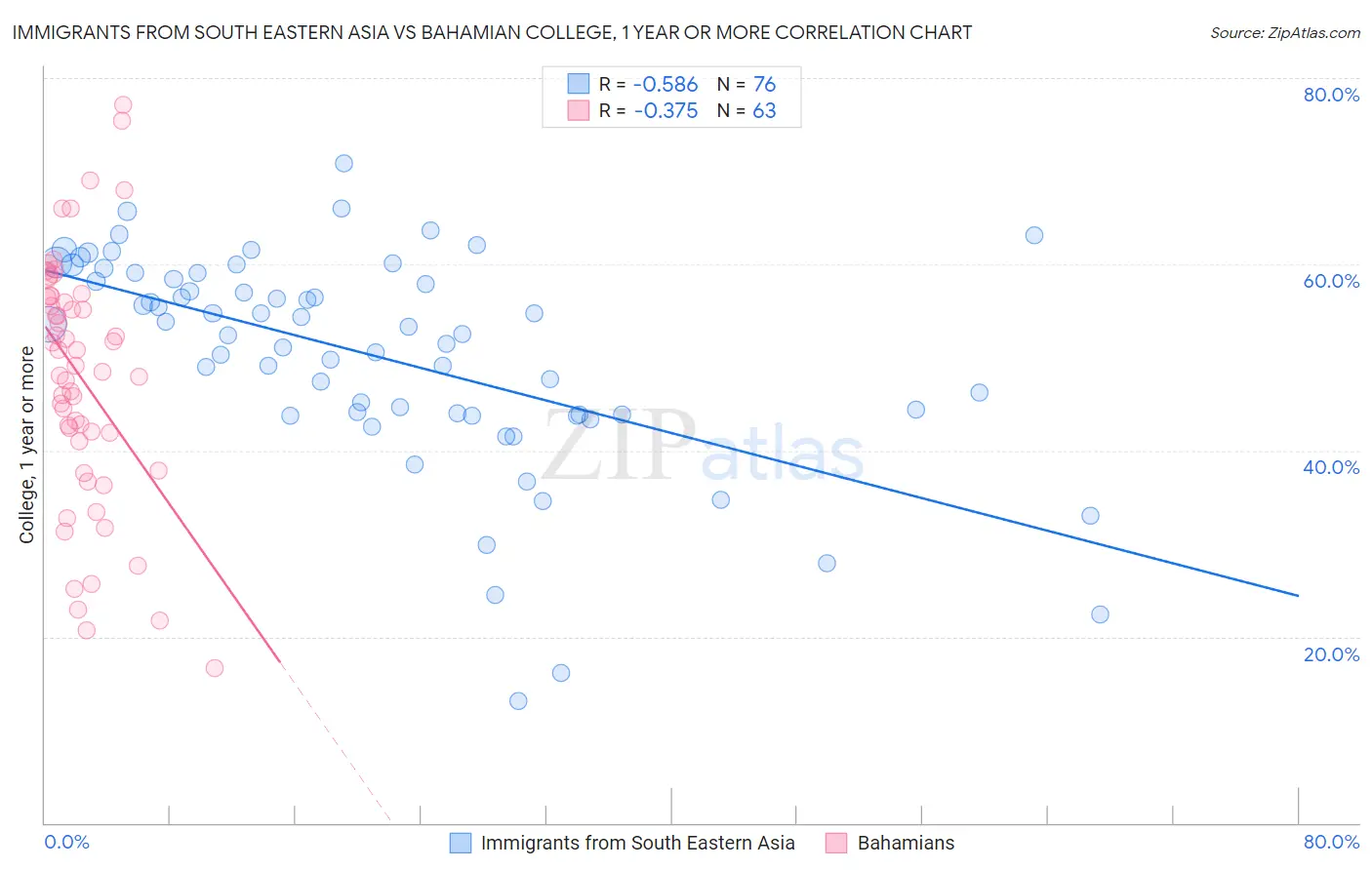 Immigrants from South Eastern Asia vs Bahamian College, 1 year or more