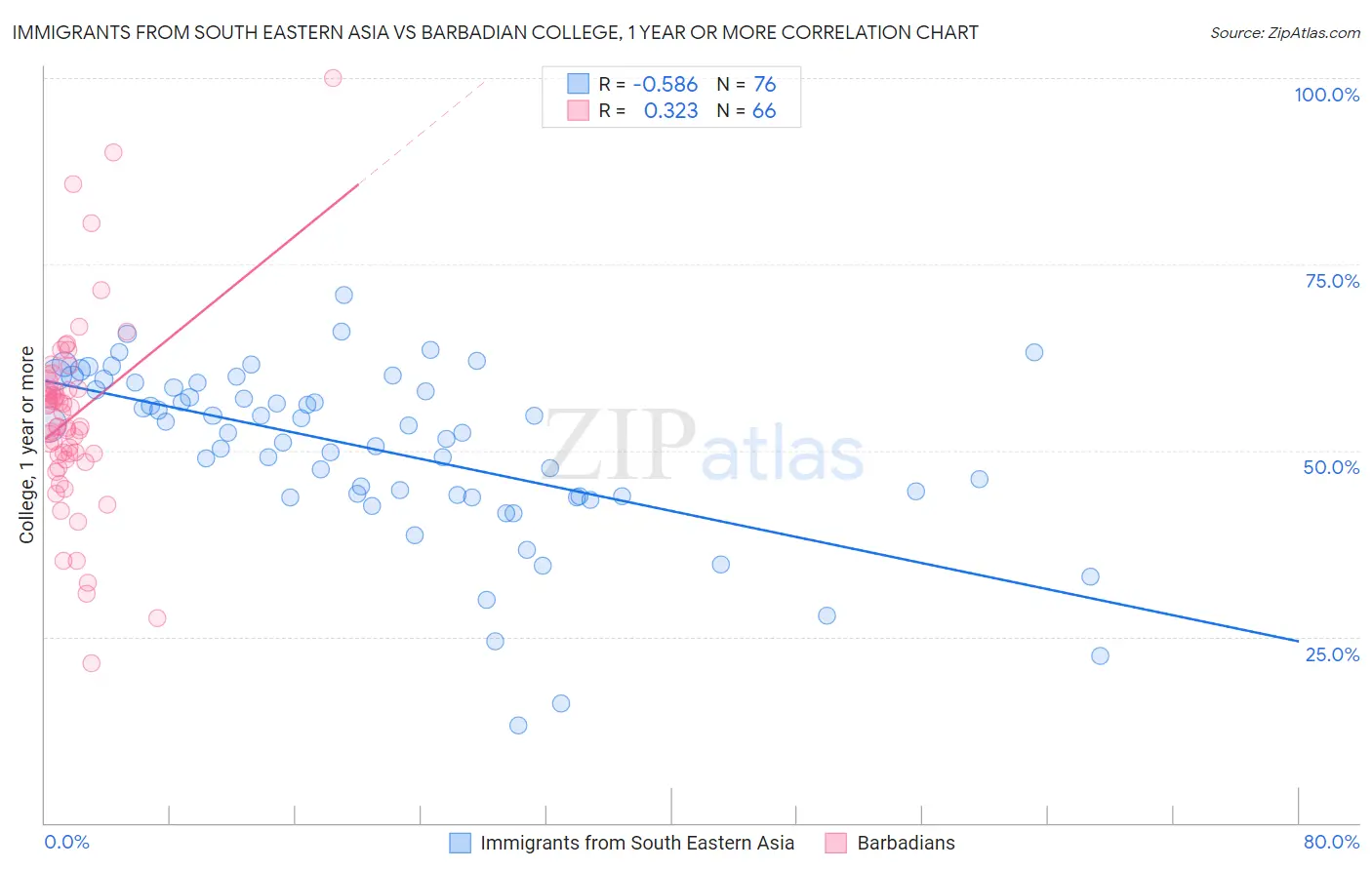 Immigrants from South Eastern Asia vs Barbadian College, 1 year or more
