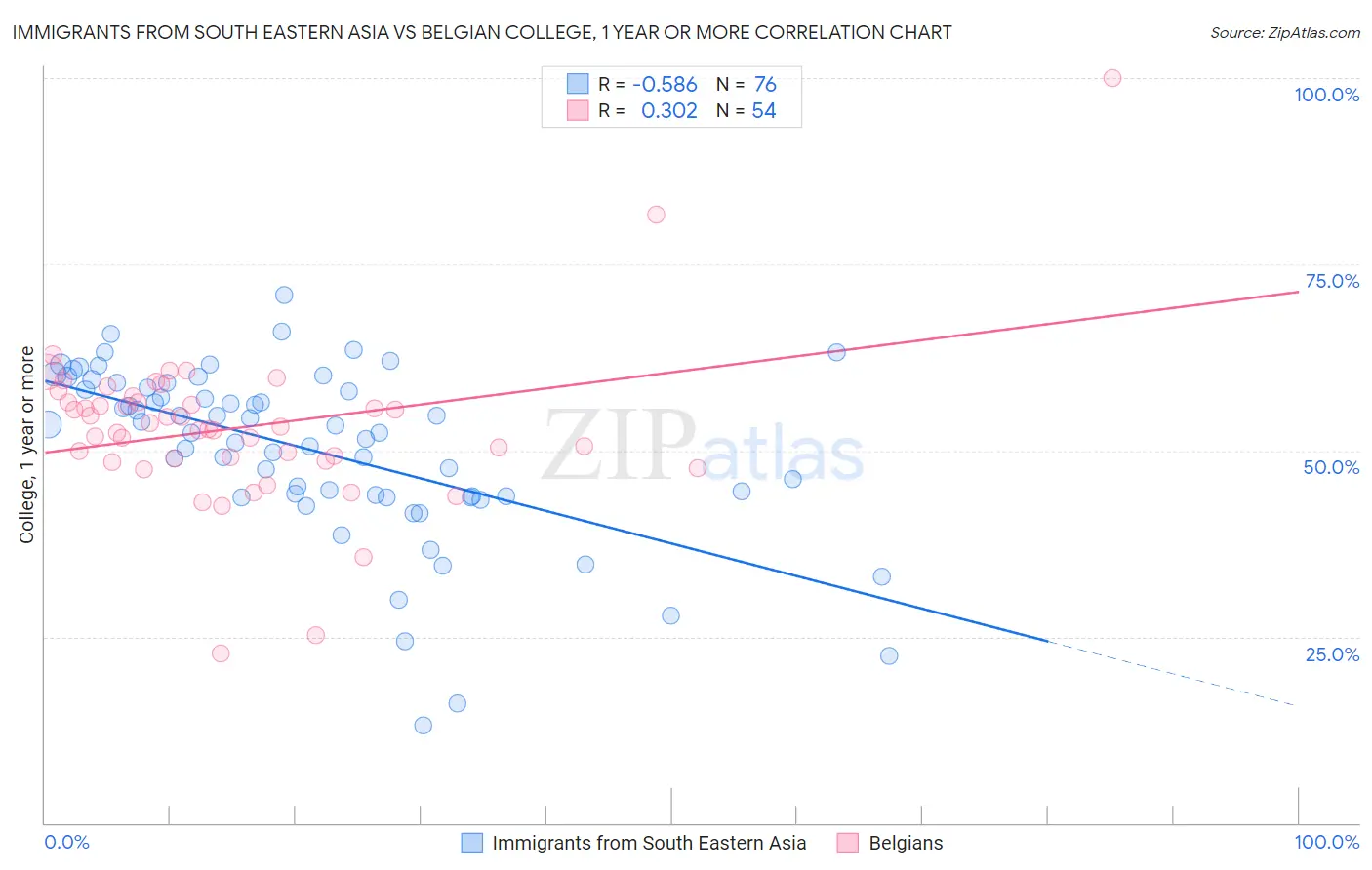 Immigrants from South Eastern Asia vs Belgian College, 1 year or more