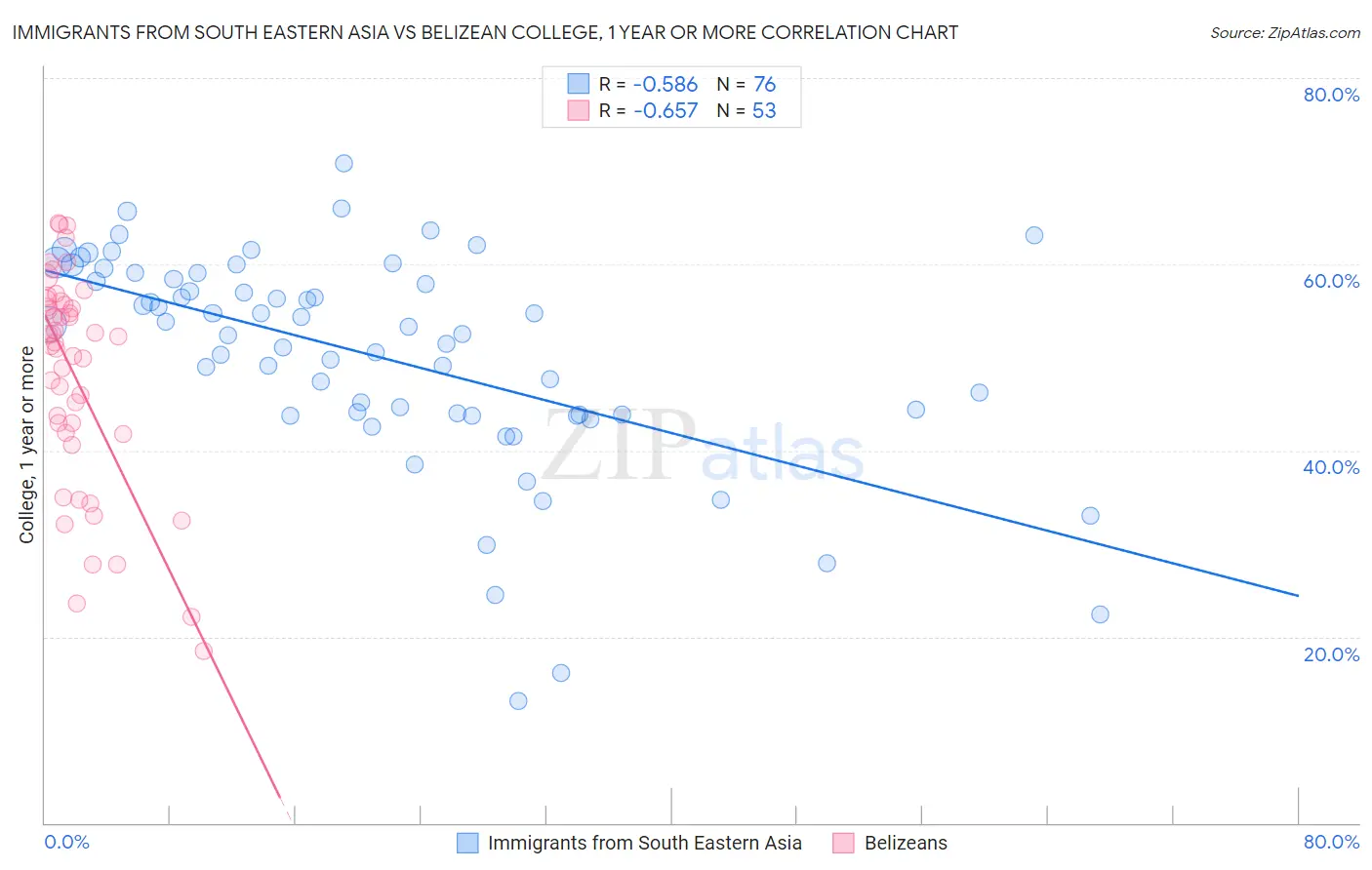 Immigrants from South Eastern Asia vs Belizean College, 1 year or more