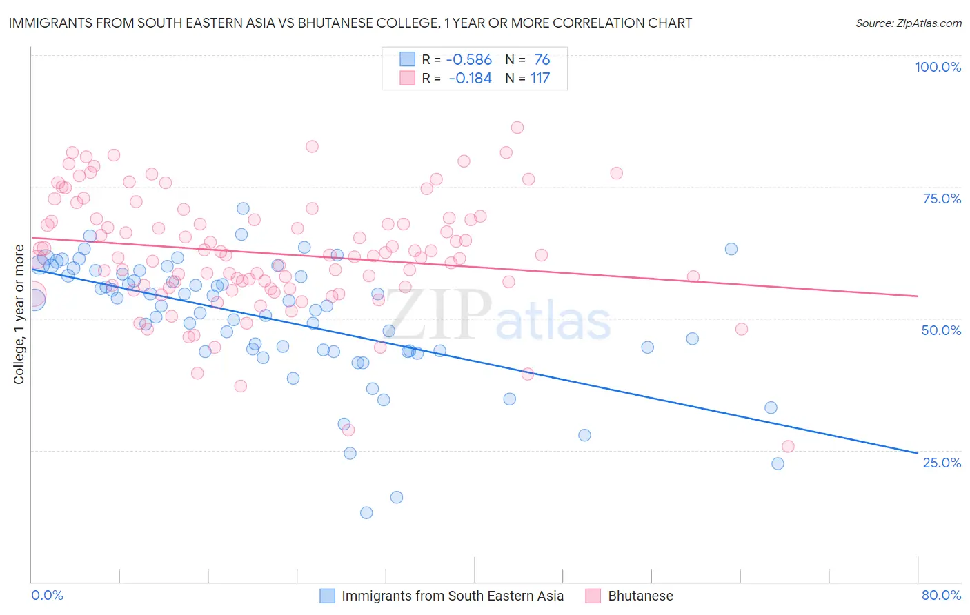 Immigrants from South Eastern Asia vs Bhutanese College, 1 year or more