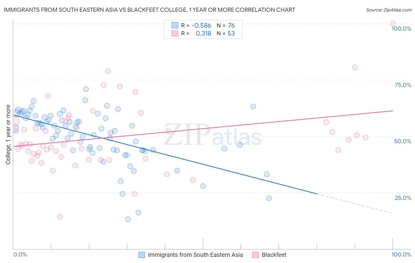 Immigrants from South Eastern Asia vs Blackfeet College, 1 year or more