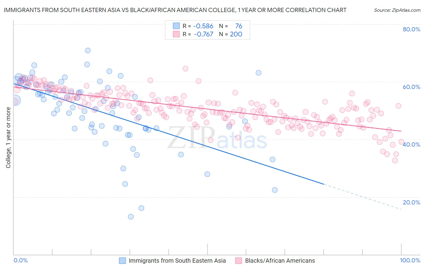 Immigrants from South Eastern Asia vs Black/African American College, 1 year or more