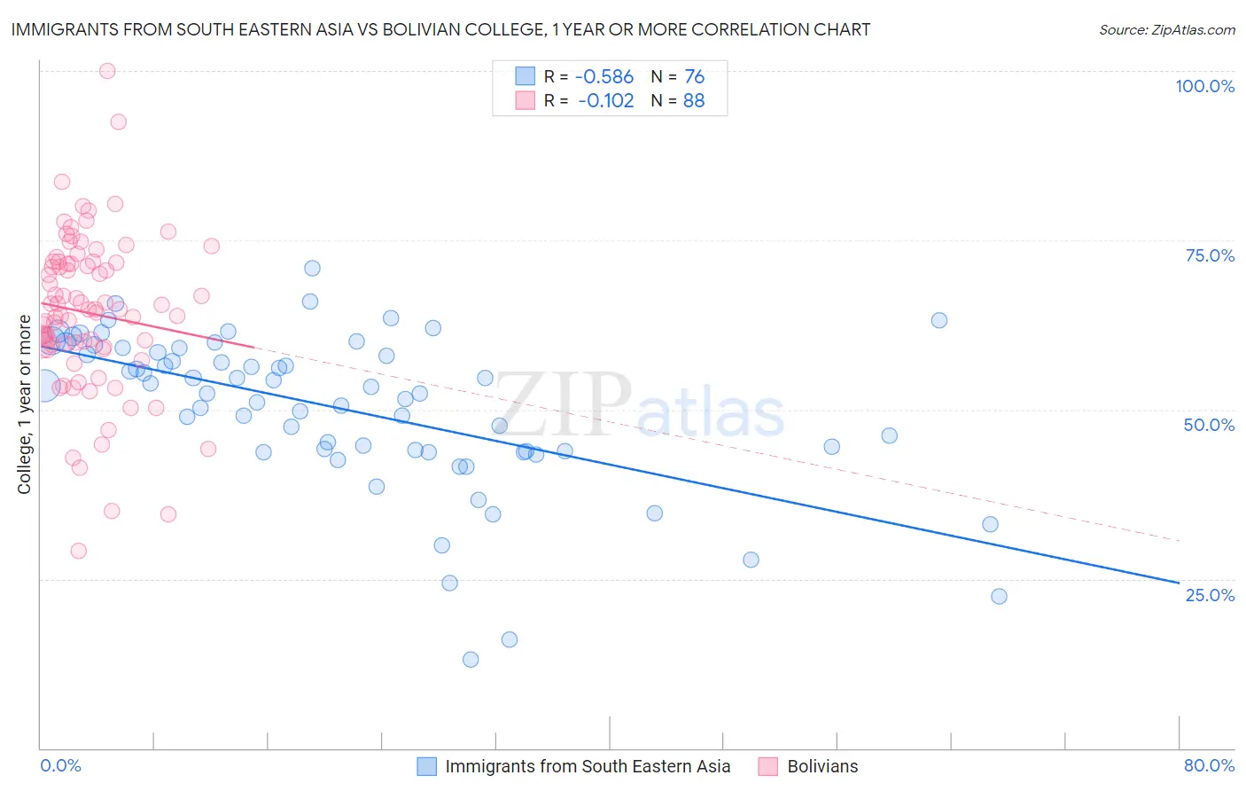 Immigrants from South Eastern Asia vs Bolivian College, 1 year or more