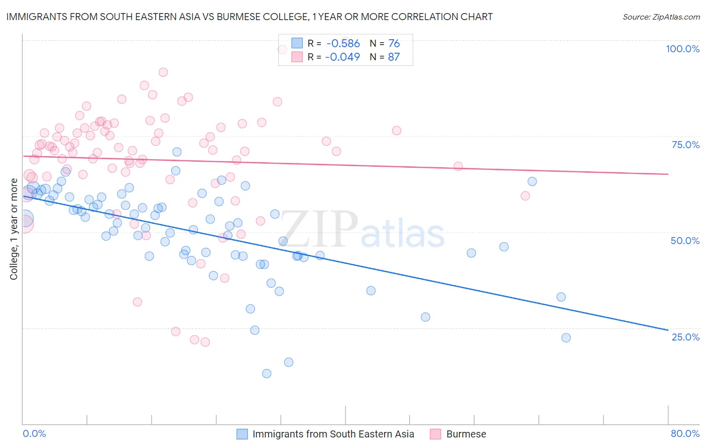 Immigrants from South Eastern Asia vs Burmese College, 1 year or more