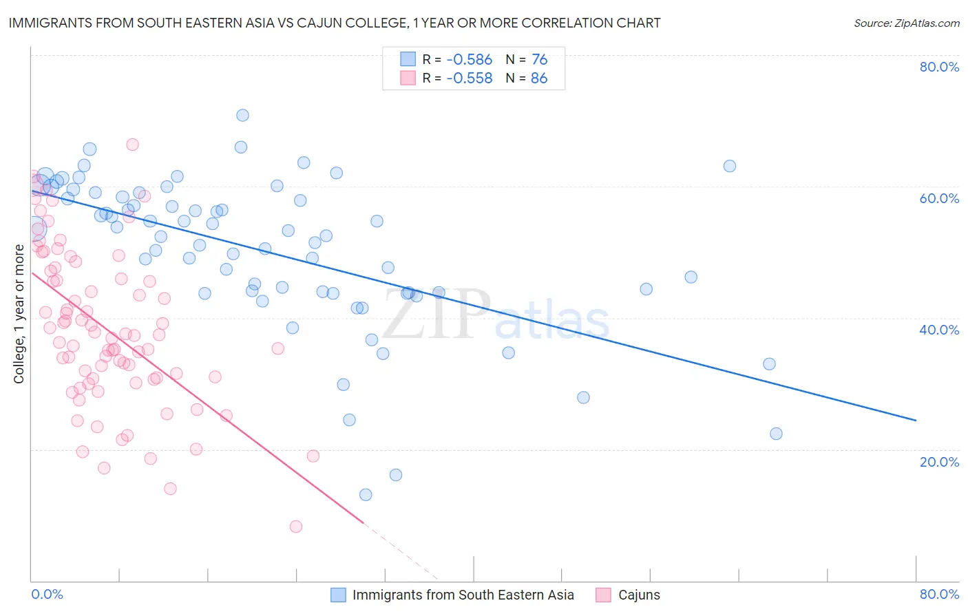 Immigrants from South Eastern Asia vs Cajun College, 1 year or more