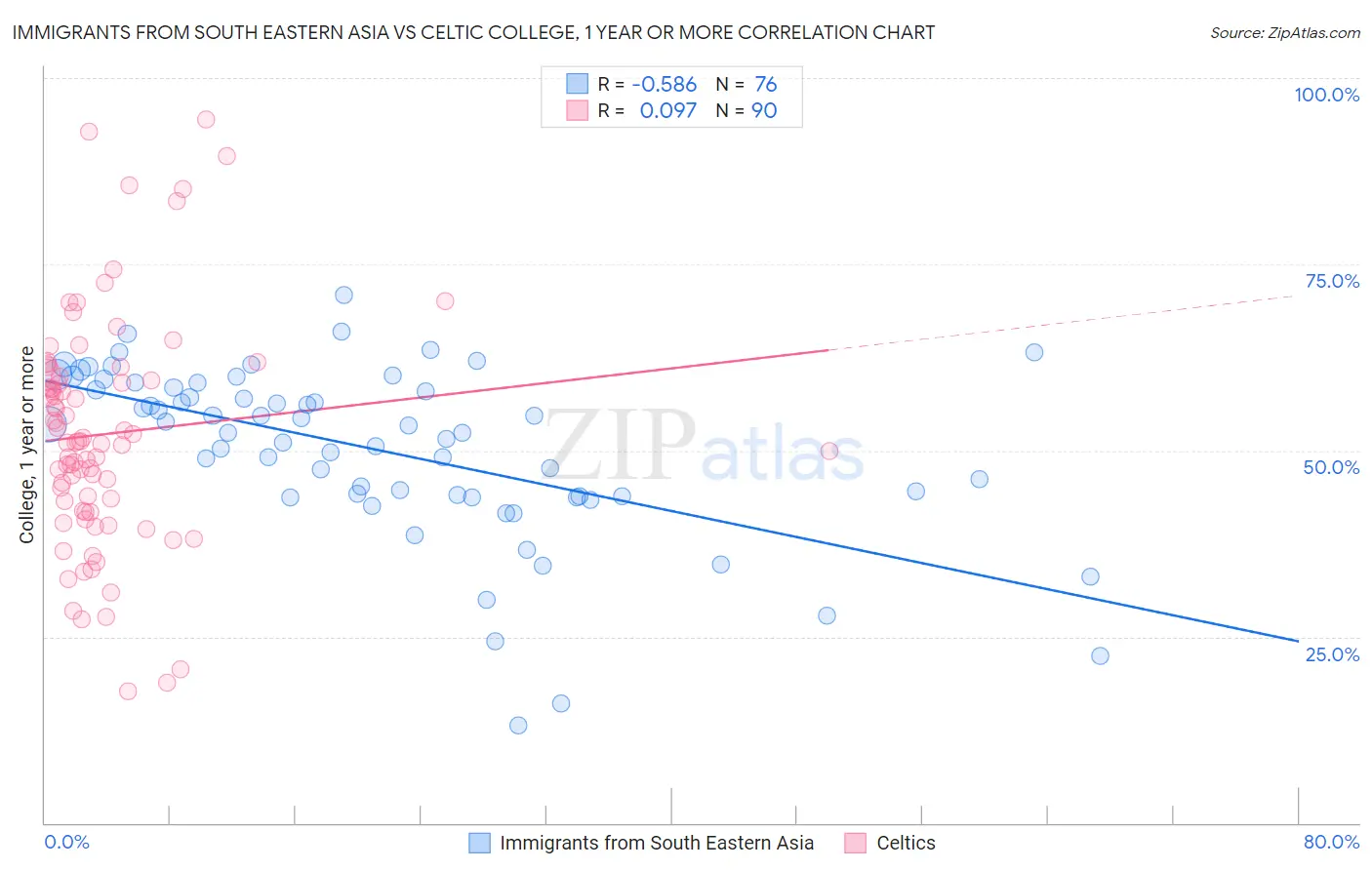 Immigrants from South Eastern Asia vs Celtic College, 1 year or more