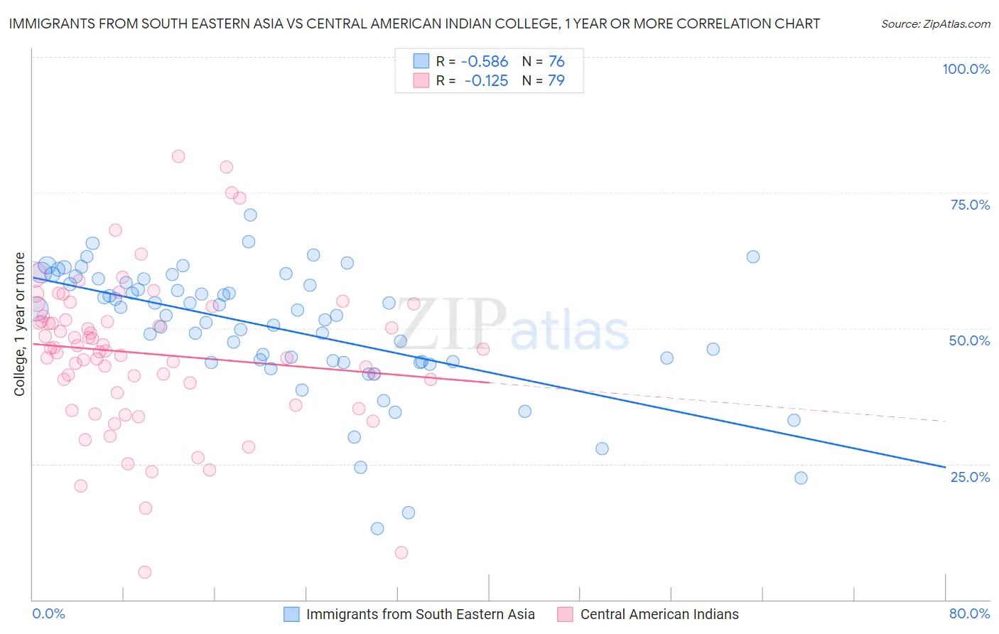 Immigrants from South Eastern Asia vs Central American Indian College, 1 year or more