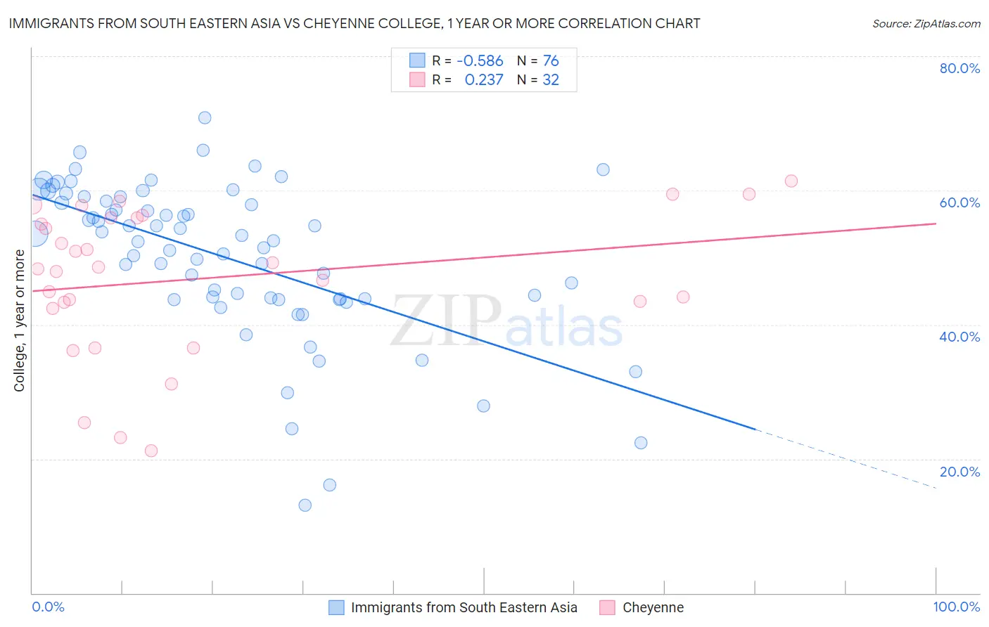 Immigrants from South Eastern Asia vs Cheyenne College, 1 year or more