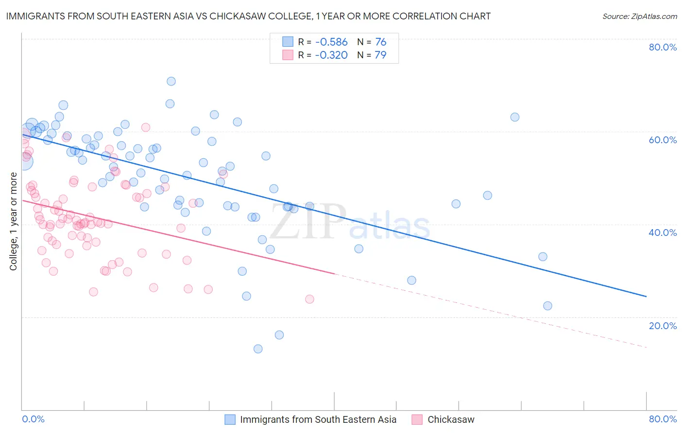 Immigrants from South Eastern Asia vs Chickasaw College, 1 year or more