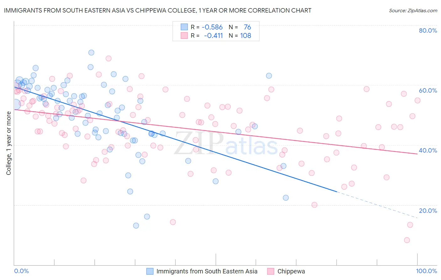 Immigrants from South Eastern Asia vs Chippewa College, 1 year or more