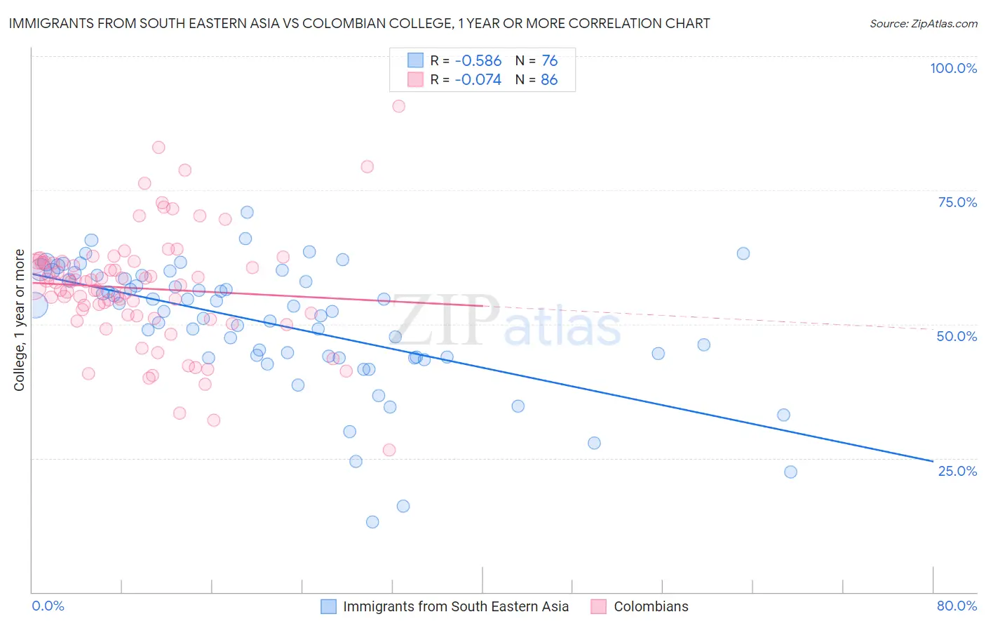 Immigrants from South Eastern Asia vs Colombian College, 1 year or more