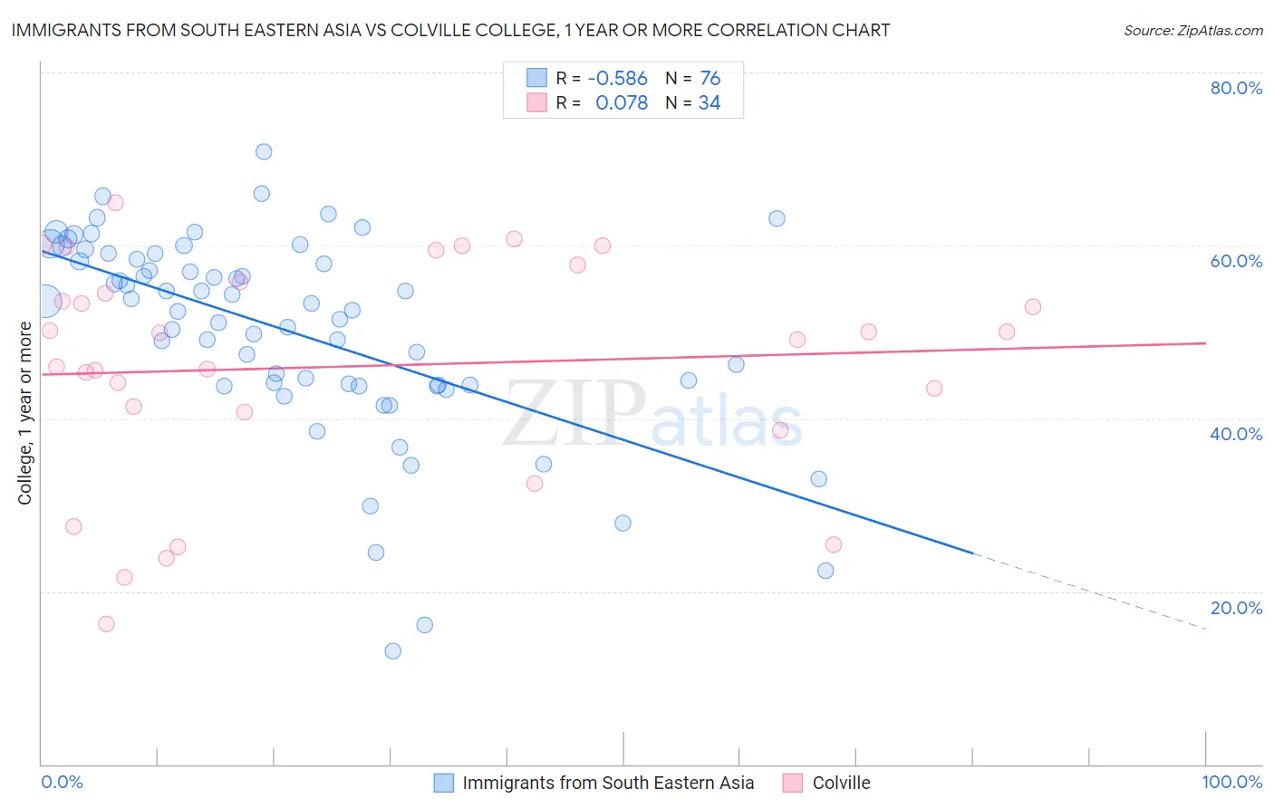 Immigrants from South Eastern Asia vs Colville College, 1 year or more