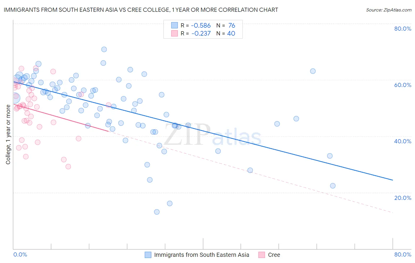 Immigrants from South Eastern Asia vs Cree College, 1 year or more