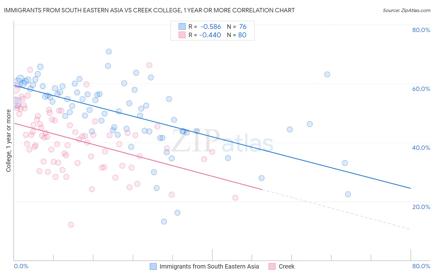 Immigrants from South Eastern Asia vs Creek College, 1 year or more