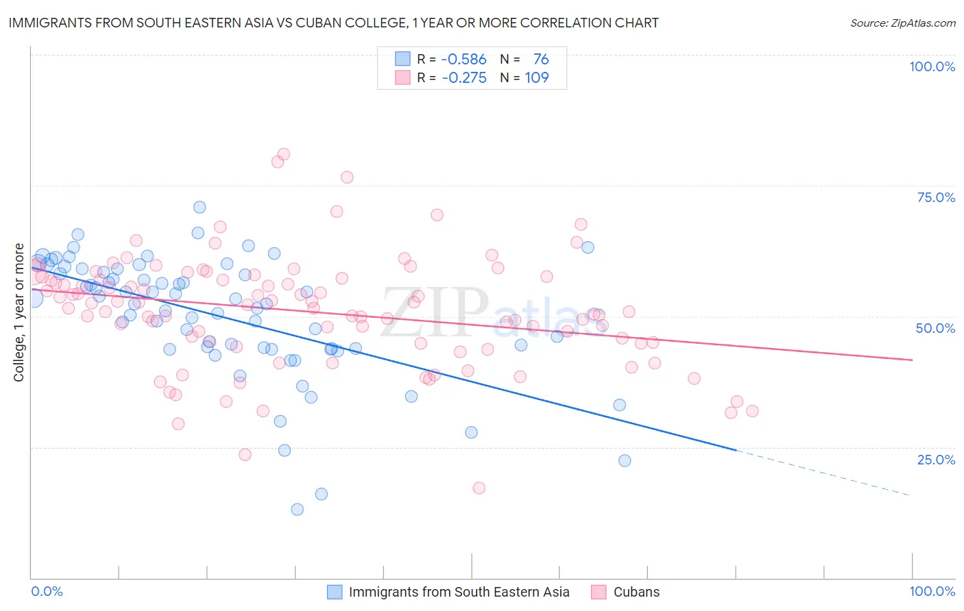 Immigrants from South Eastern Asia vs Cuban College, 1 year or more