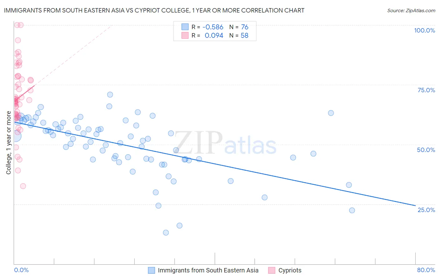 Immigrants from South Eastern Asia vs Cypriot College, 1 year or more