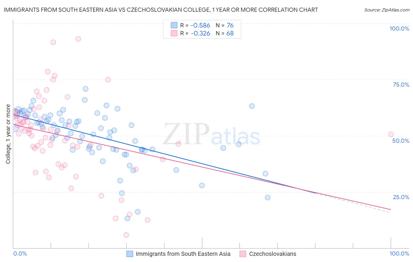 Immigrants from South Eastern Asia vs Czechoslovakian College, 1 year or more