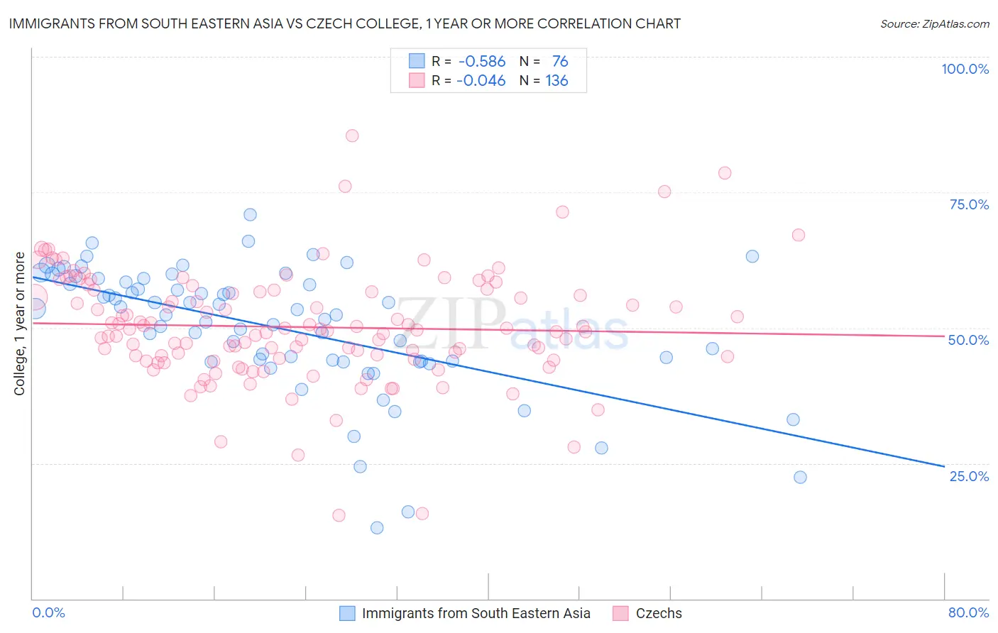 Immigrants from South Eastern Asia vs Czech College, 1 year or more